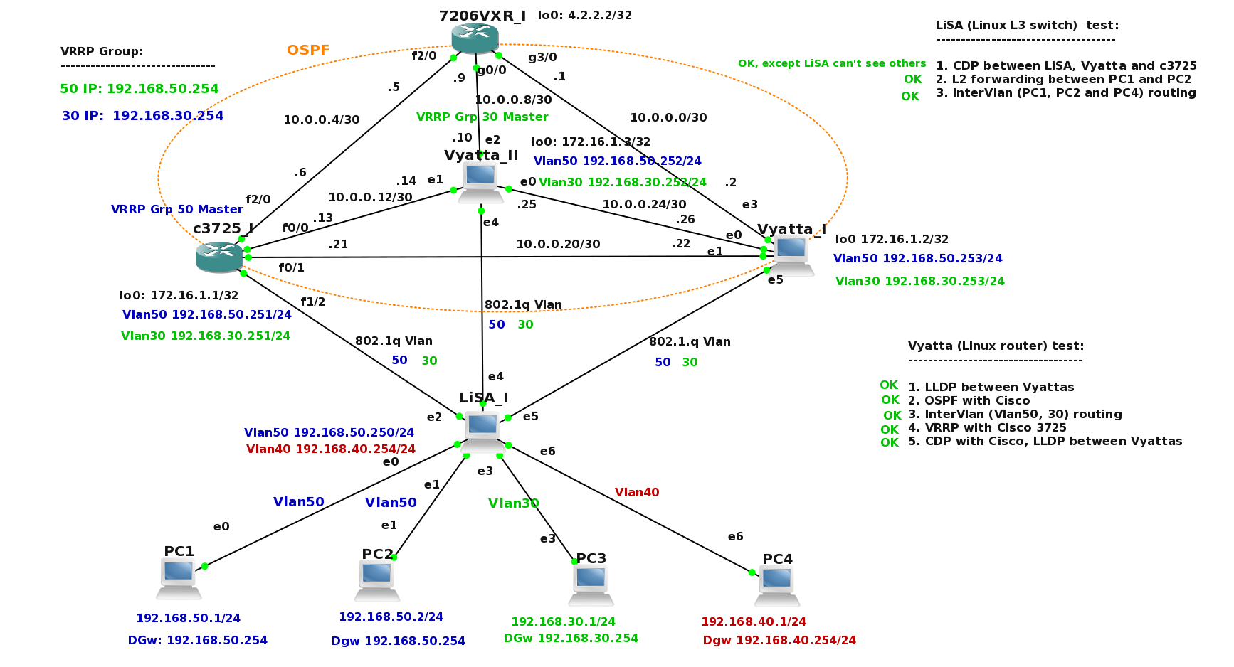 All topology is emulated with Dynamips and Qemu emulator and running from GNS3.