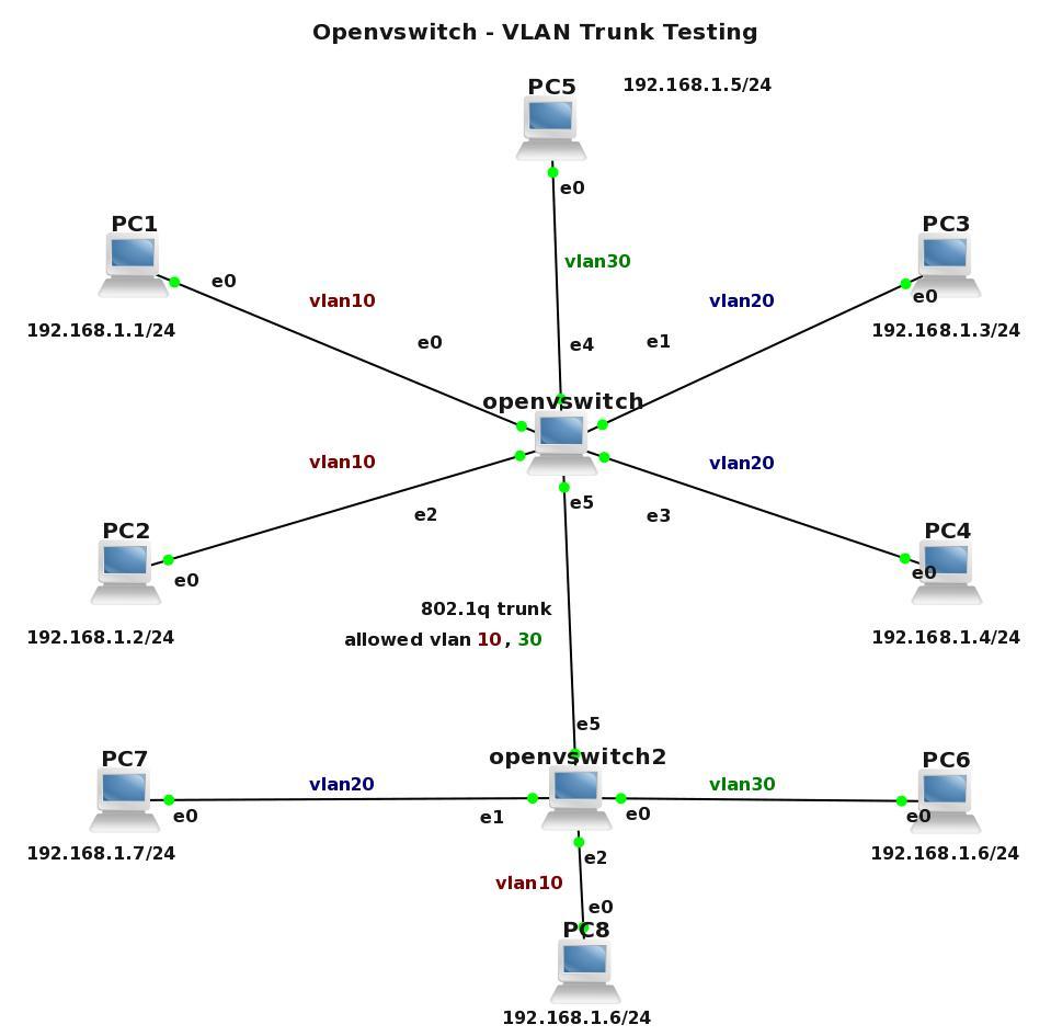 Juniper switch in gns3