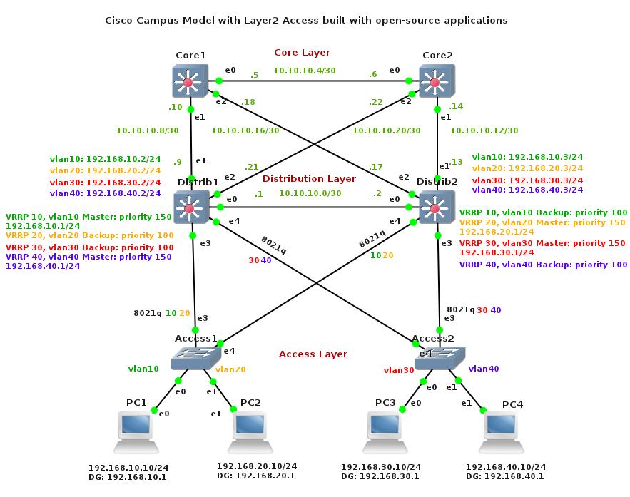 Access build. Резервирование Cisco. Резервирование интернета Cisco. VRRP резерв схема. VXLAN схема сети.