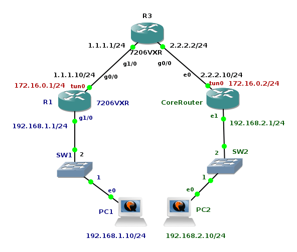 Подключение к cisco linux