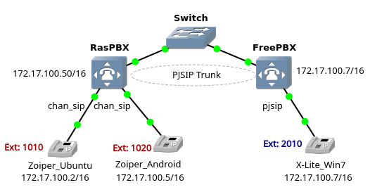 Connecting RasPBX via SIP Trunk – Brezular's Blog