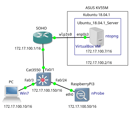 Part1 – Monitoring Network Traffic with ntopng and nProbe – Brezular's Blog