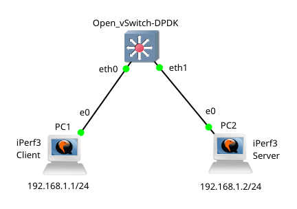 Testing Open VSwitch-DPDK - Brezular's Blog