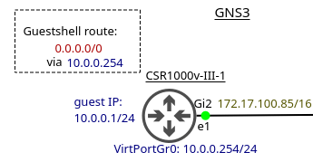 Guest Shell Built-in Linux Container On Cisco IOS-XE - Brezular's Blog